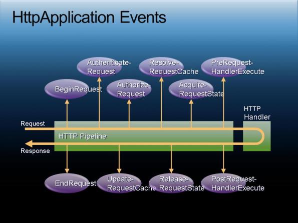 HttpApplication-Events
